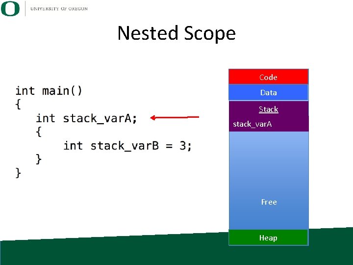 Nested Scope Code Data Stack stack_var. A Free Heap 