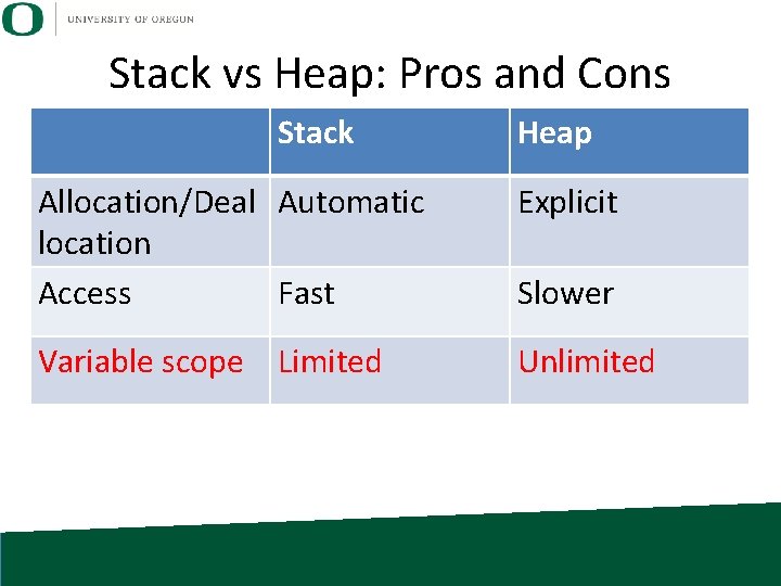 Stack vs Heap: Pros and Cons Stack Heap Allocation/Deal Automatic location Access Fast Explicit
