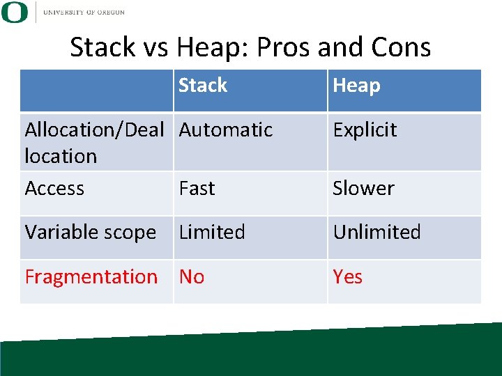 Stack vs Heap: Pros and Cons Stack Heap Allocation/Deal Automatic location Access Fast Explicit