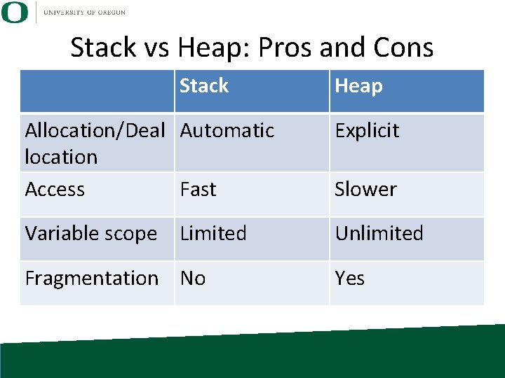 Stack vs Heap: Pros and Cons Stack Heap Allocation/Deal Automatic location Access Fast Explicit