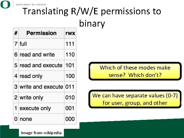 Translating R/W/E permissions to binary Which of these modes make sense? Which don’t? We