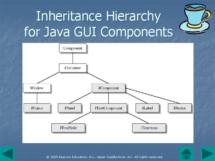 Inheritance Hierarchy for Java GUI Components © 2005 Pearson Education, Inc. , Upper Saddle