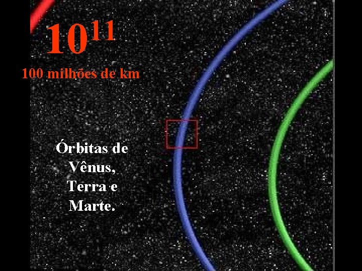 11 10 100 milhões de km Órbitas de Vênus, Terra e Marte. 