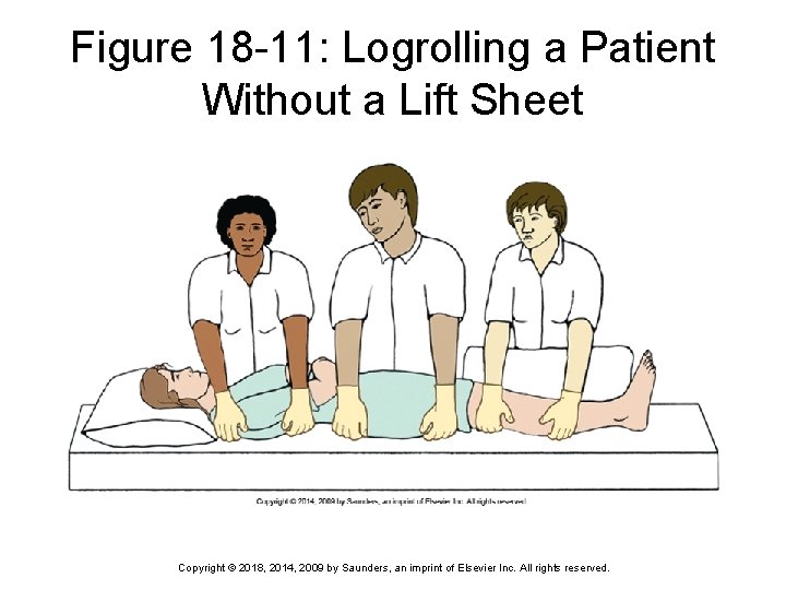 Figure 18 -11: Logrolling a Patient Without a Lift Sheet Copyright © 2018, 2014,