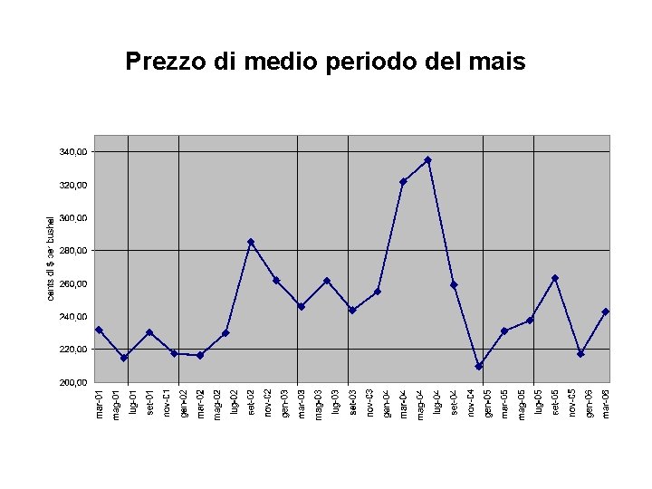 Prezzo di medio periodo del mais 