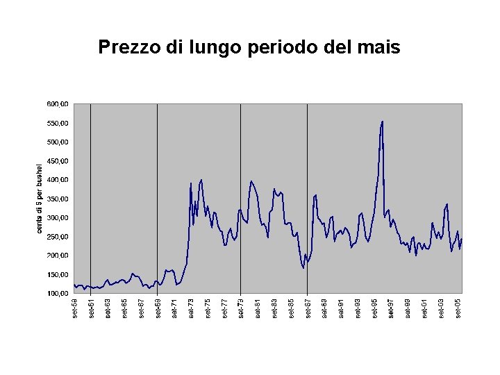 Prezzo di lungo periodo del mais 