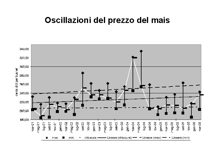 Oscillazioni del prezzo del mais 