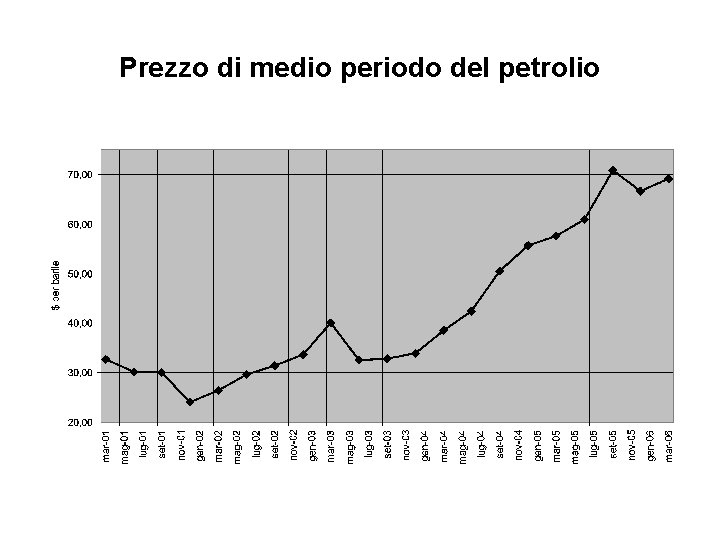 Prezzo di medio periodo del petrolio 