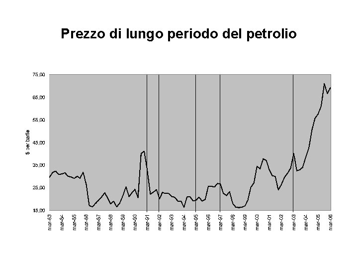 Prezzo di lungo periodo del petrolio 