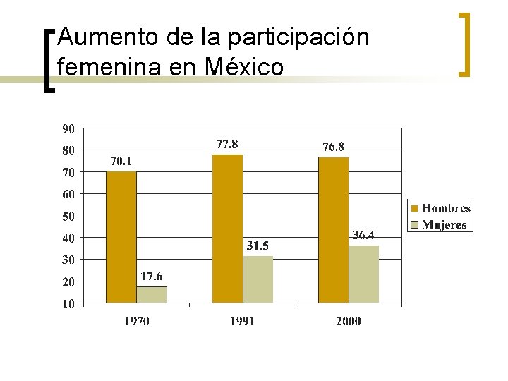 Aumento de la participación femenina en México 