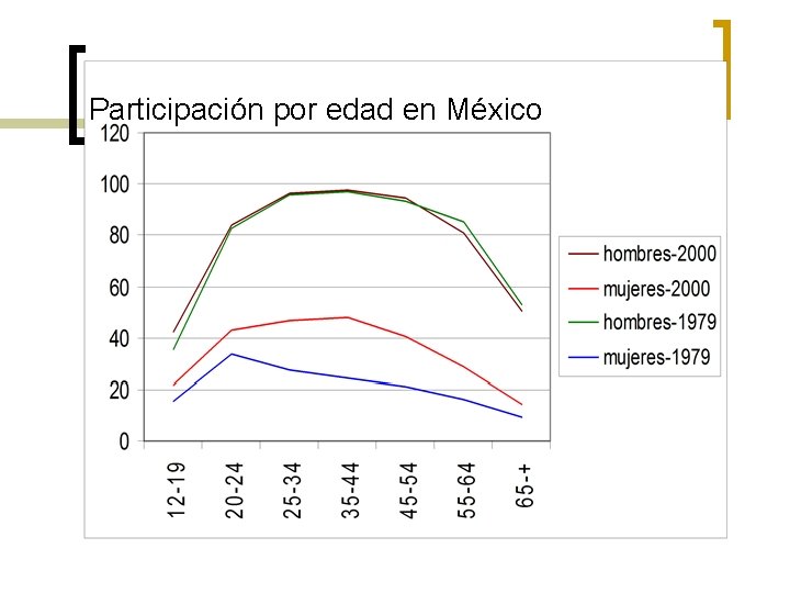Participación por edad en México 