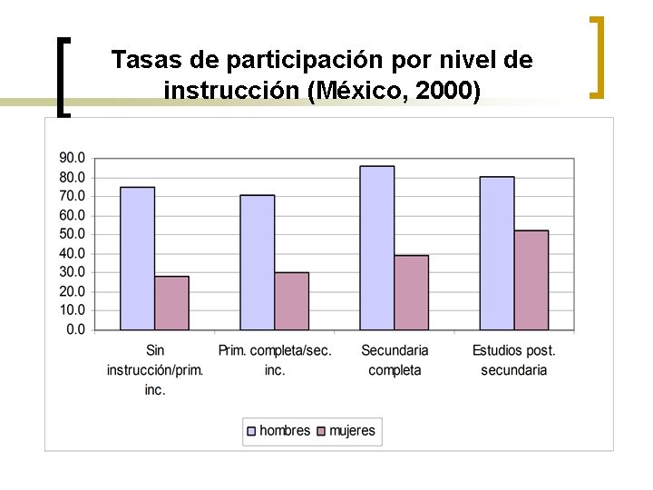 Tasas de participación por nivel de instrucción (México, 2000) 