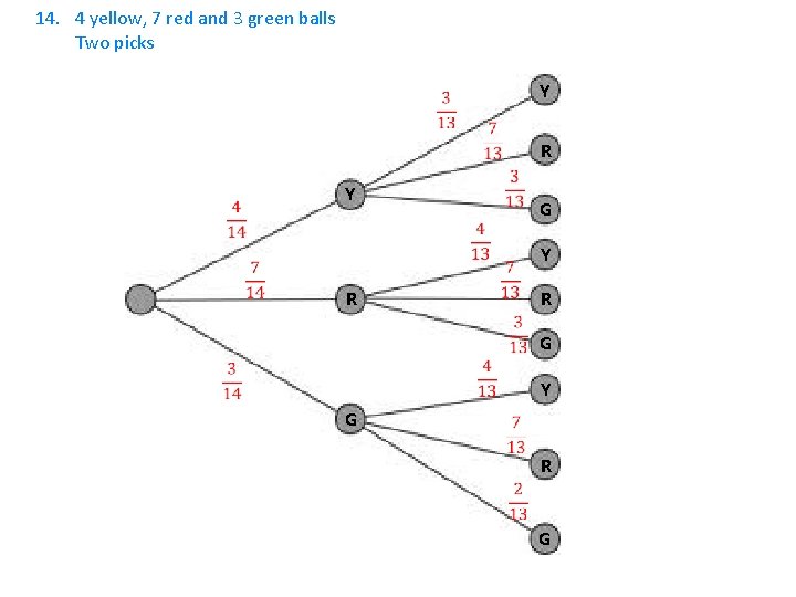 14. 4 yellow, 7 red and 3 green balls Two picks Y R Y