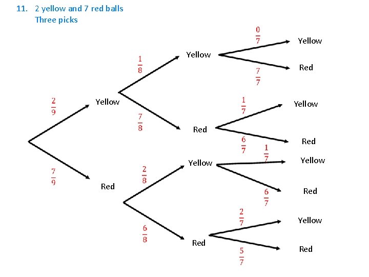 11. 2 yellow and 7 red balls Three picks Yellow Red Red Yellow Red