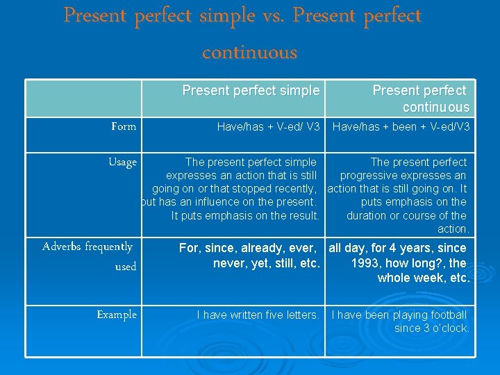 Present perfect simple vs. Present perfect continuous Form Present perfect simple Present perfect continuous