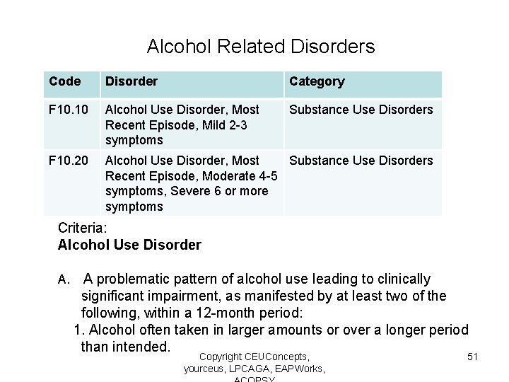 Alcohol Related Disorders Code Disorder Category F 10. 10 Alcohol Use Disorder, Most 296.