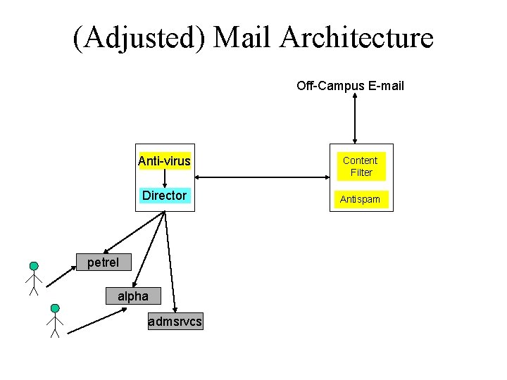 (Adjusted) Mail Architecture Off-Campus E-mail Anti-virus Director petrel alpha admsrvcs Content Filter Antispam 