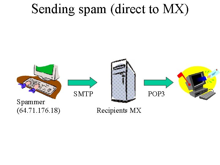 Sending spam (direct to MX) Spammer (64. 71. 176. 18) SMTP POP 3 Recipients