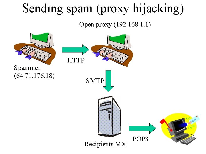 Sending spam (proxy hijacking) Open proxy (192. 168. 1. 1) Spammer (64. 71. 176.