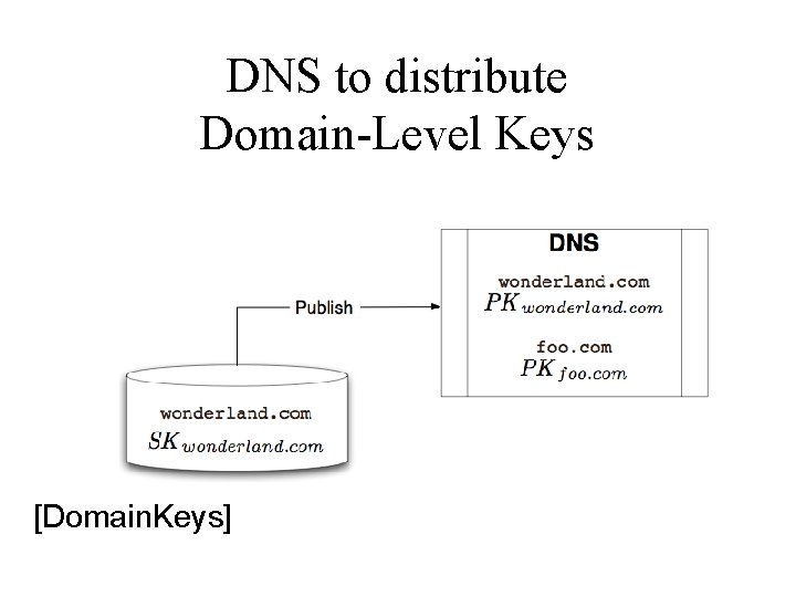 DNS to distribute Domain-Level Keys [Domain. Keys] 