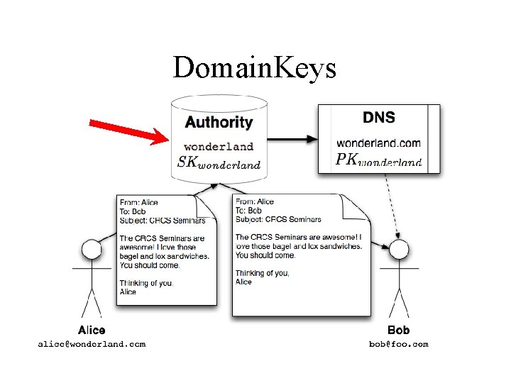 Domain. Keys 