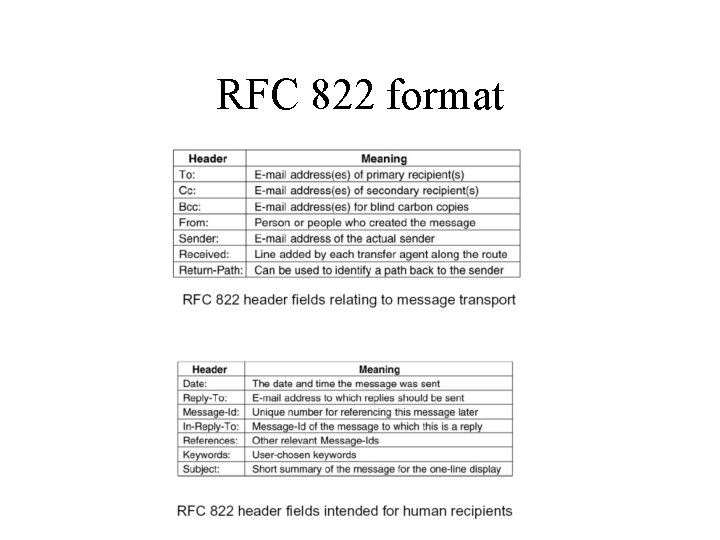 RFC 822 format 