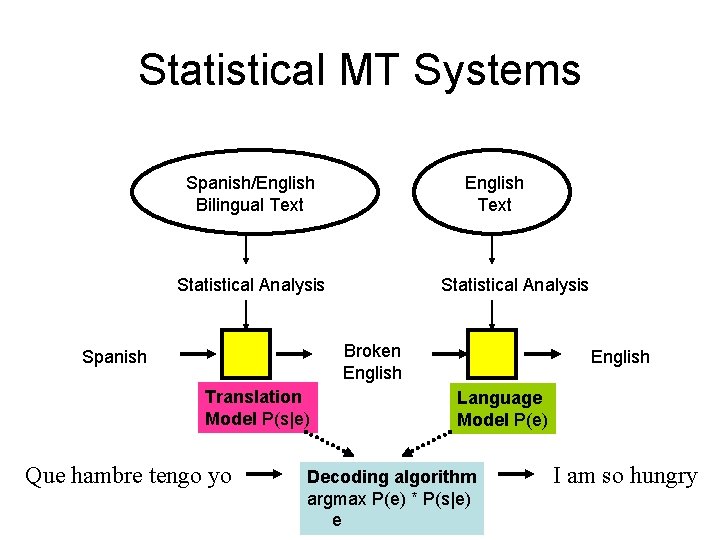 Statistical MT Systems Spanish/English Bilingual Text English Text Statistical Analysis Broken English Spanish Translation