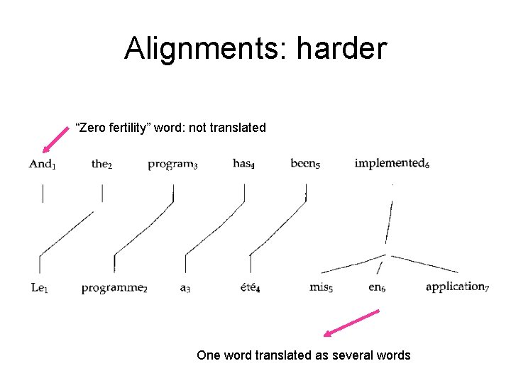 Alignments: harder “Zero fertility” word: not translated One word translated as several words 