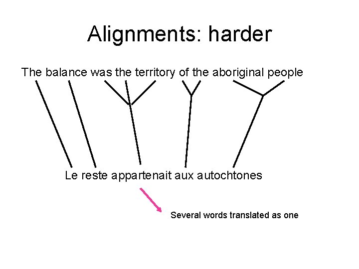 Alignments: harder The balance was the territory of the aboriginal people Le reste appartenait