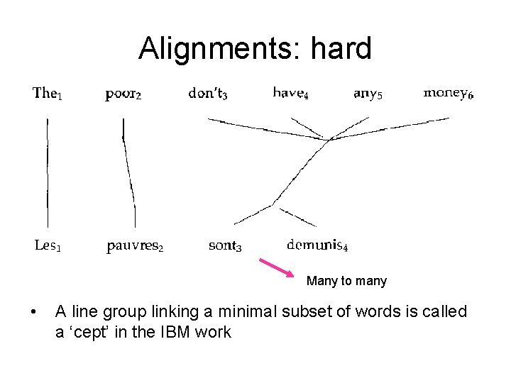 Alignments: hard Many to many • A line group linking a minimal subset of
