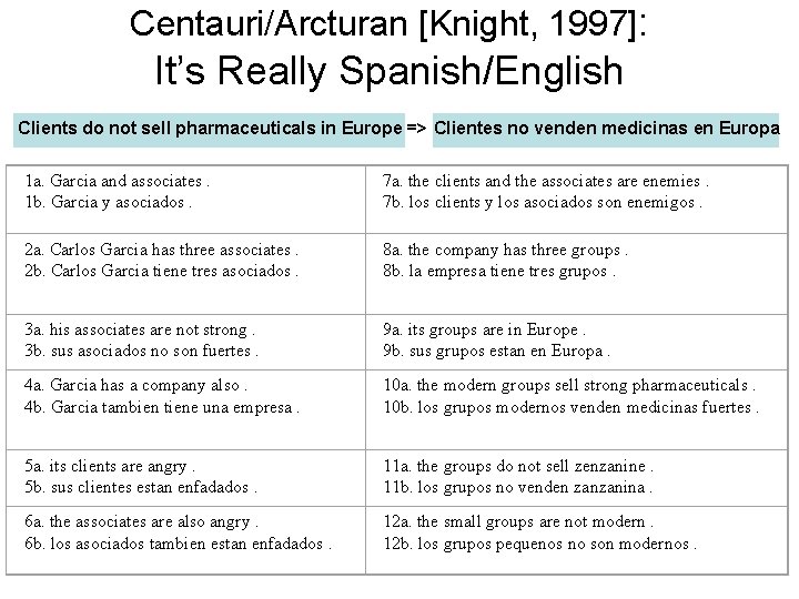 Centauri/Arcturan [Knight, 1997]: It’s Really Spanish/English Clients do not sell pharmaceuticals in Europe =>