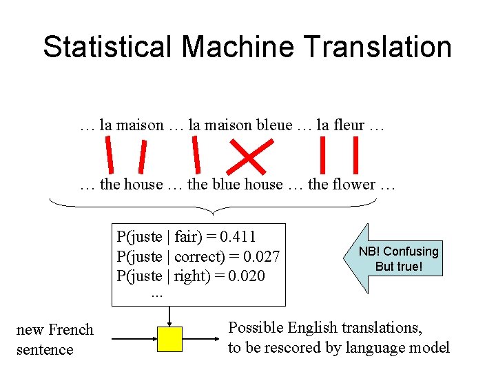Statistical Machine Translation … la maison bleue … la fleur … … the house