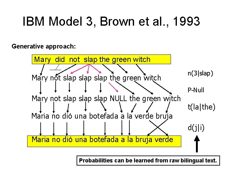 IBM Model 3, Brown et al. , 1993 Generative approach: Mary did not slap