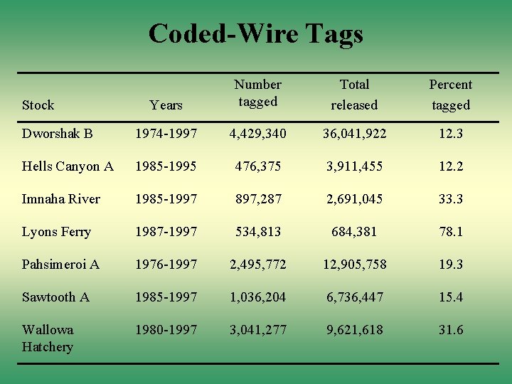 Coded-Wire Tags Years Number tagged Total released Percent tagged Dworshak B 1974 -1997 4,