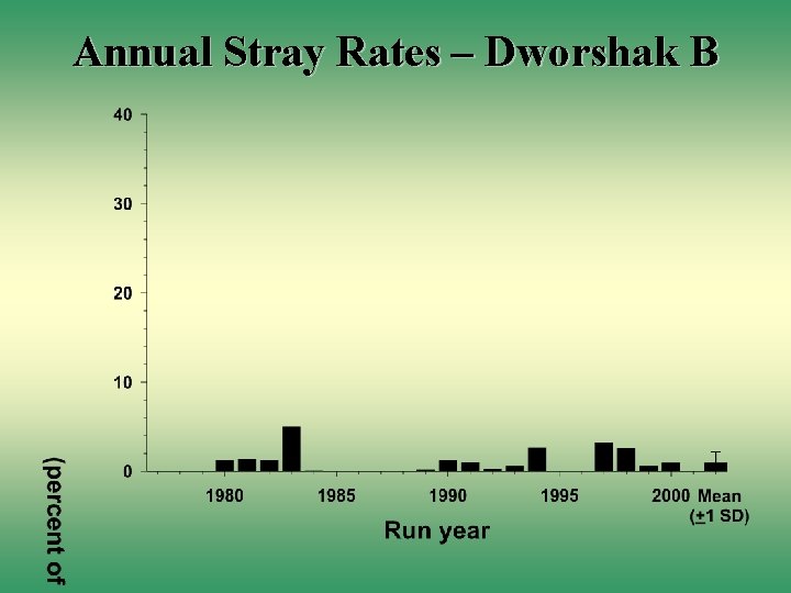 Annual Stray Rates – Dworshak B 