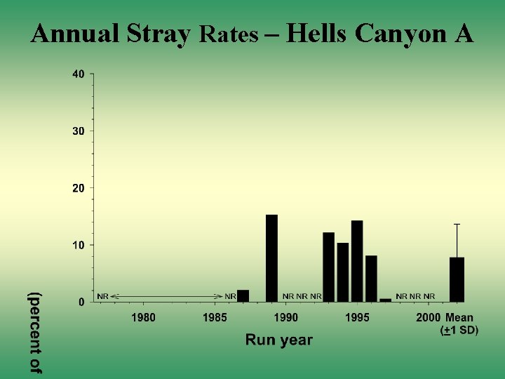 Annual Stray Rates – Hells Canyon A 