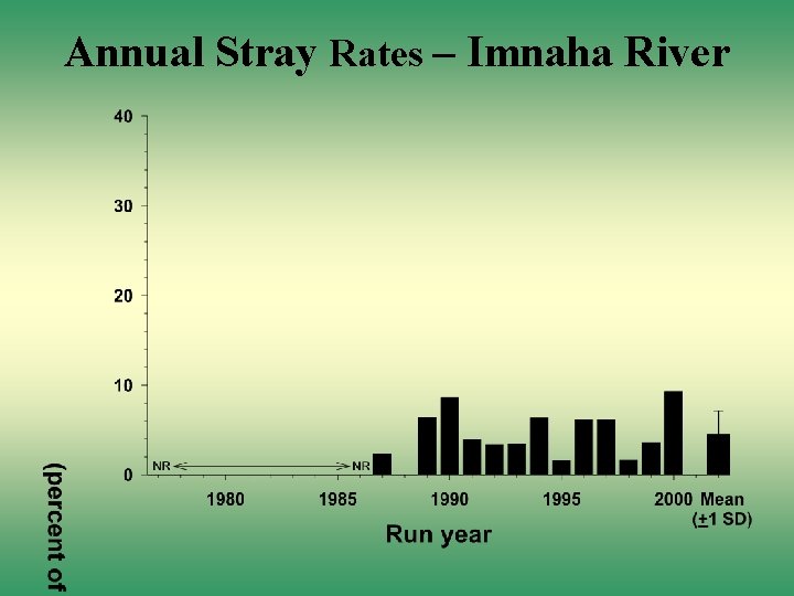 Annual Stray Rates – Imnaha River 