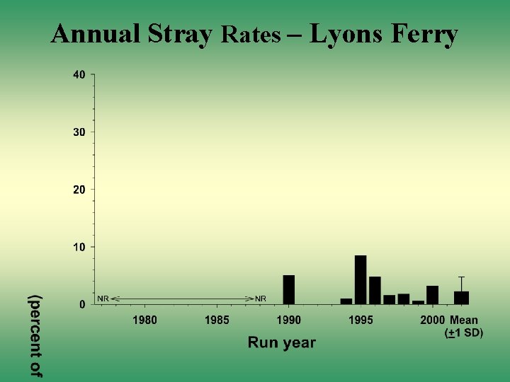 Annual Stray Rates – Lyons Ferry 