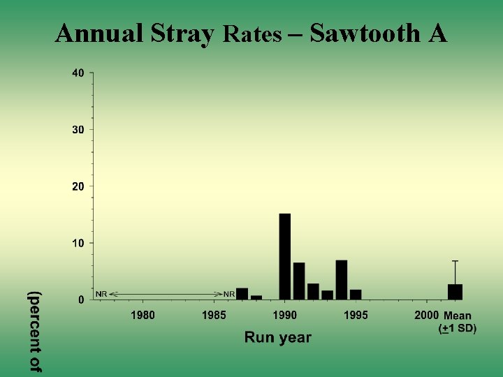 Annual Stray Rates – Sawtooth A 