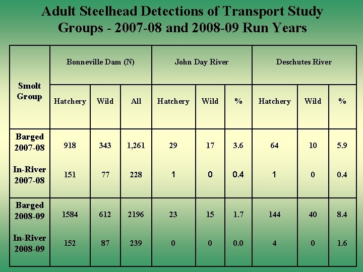 Adult Steelhead Detections of Transport Study Groups - 2007 -08 and 2008 -09 Run