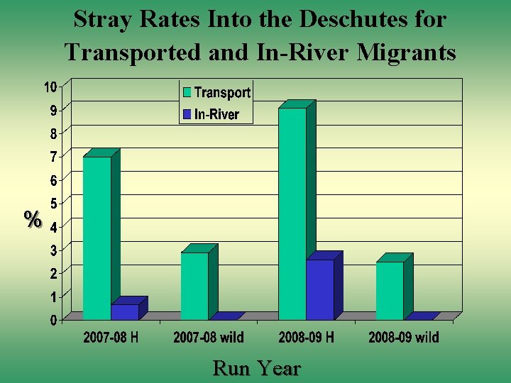 Stray Rates Into the Deschutes for Transported and In-River Migrants % Run Year 