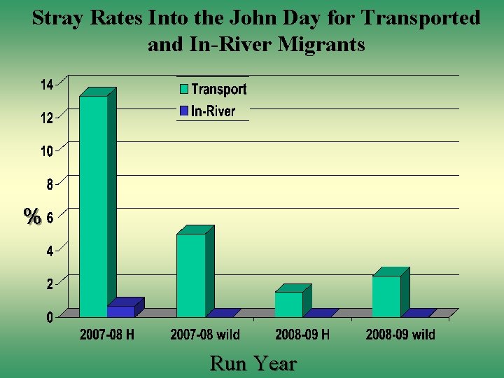 Stray Rates Into the John Day for Transported and In-River Migrants % Run Year