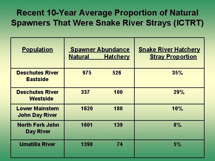 Recent 10 -Year Average Proportion of Natural Spawners That Were Snake River Strays (ICTRT)