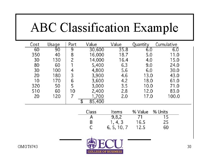 ABC Classification Example OMGT 6743 30 