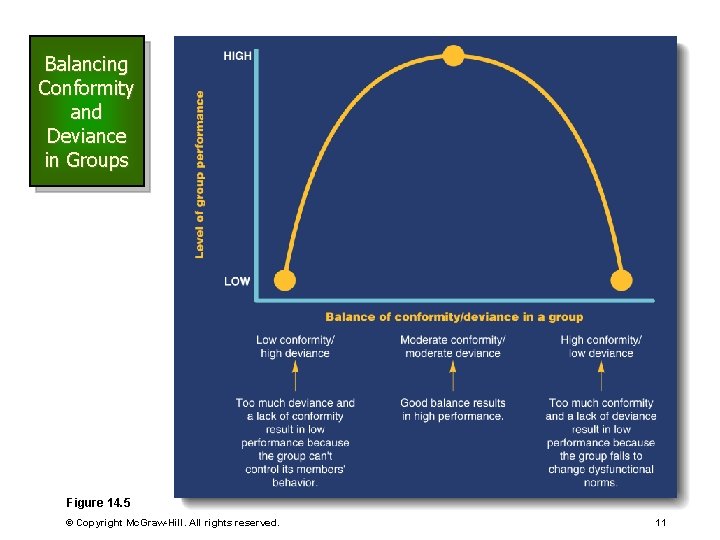 Balancing Conformity and Deviance in Groups Figure 14. 5 © Copyright Mc. Graw-Hill. All Balancing Conformity and Deviance in Groups Figure 14. 5 © Copyright Mc. Graw-Hill. All