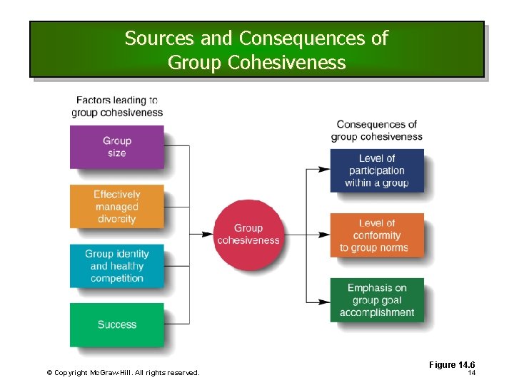 Sources and Consequences of Group Cohesiveness © Copyright Mc. Graw-Hill. All rights reserved. Figure Sources and Consequences of Group Cohesiveness © Copyright Mc. Graw-Hill. All rights reserved. Figure