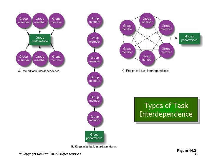 Types of Task Interdependence © Copyright Mc. Graw-Hill. All rights reserved. Figure 14. 3 Types of Task Interdependence © Copyright Mc. Graw-Hill. All rights reserved. Figure 14. 3