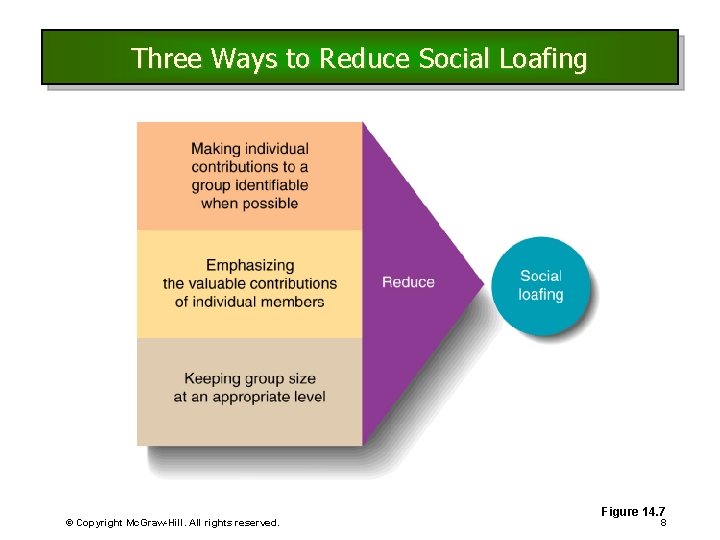 Three Ways to Reduce Social Loafing © Copyright Mc. Graw-Hill. All rights reserved. Figure Three Ways to Reduce Social Loafing © Copyright Mc. Graw-Hill. All rights reserved. Figure