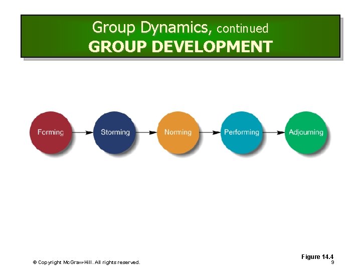Group Dynamics, continued GROUP DEVELOPMENT © Copyright Mc. Graw-Hill. All rights reserved. Figure 14. Group Dynamics, continued GROUP DEVELOPMENT © Copyright Mc. Graw-Hill. All rights reserved. Figure 14.