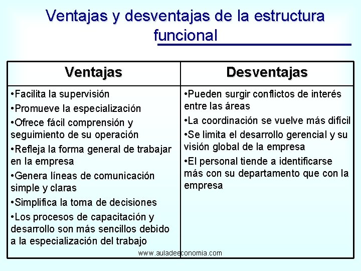 Ventajas y desventajas de la estructura funcional Ventajas Desventajas • Facilita la supervisión •